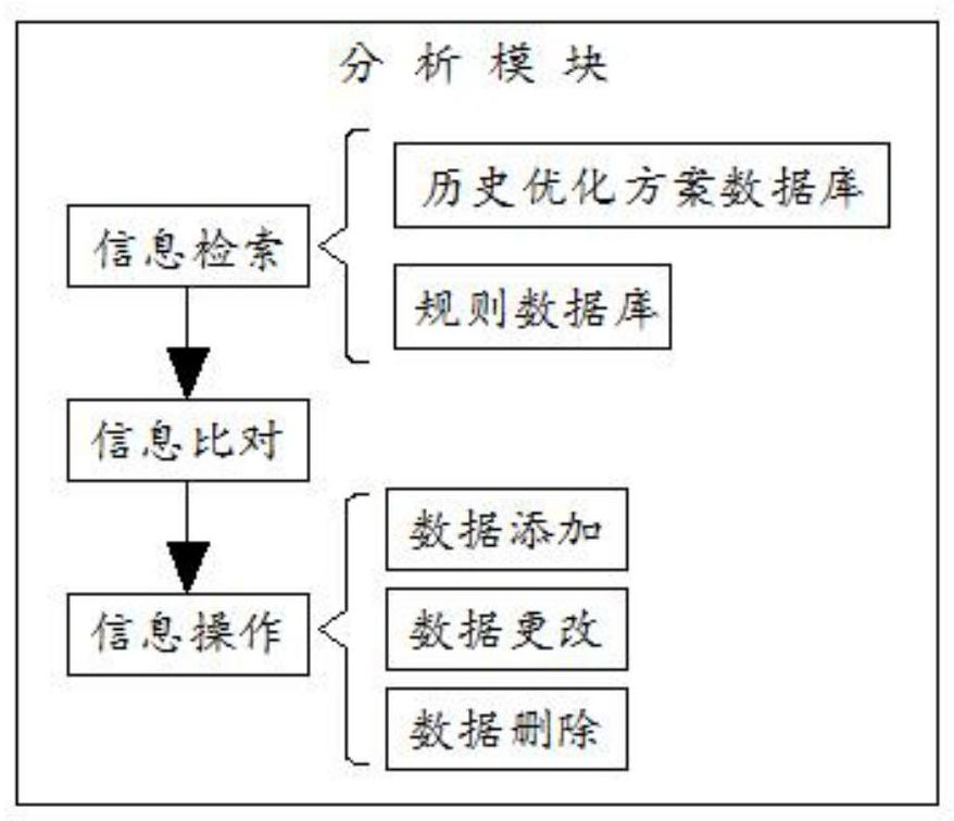 Information system integration optimization platform