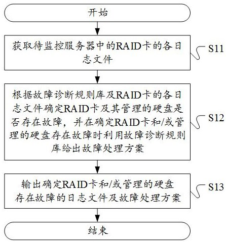 A fault diagnosis method, device, equipment and readable storage medium