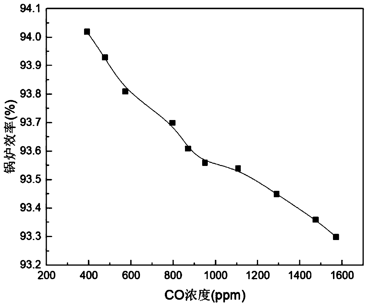 A method, system and database for boiler combustion optimization based on CO detection