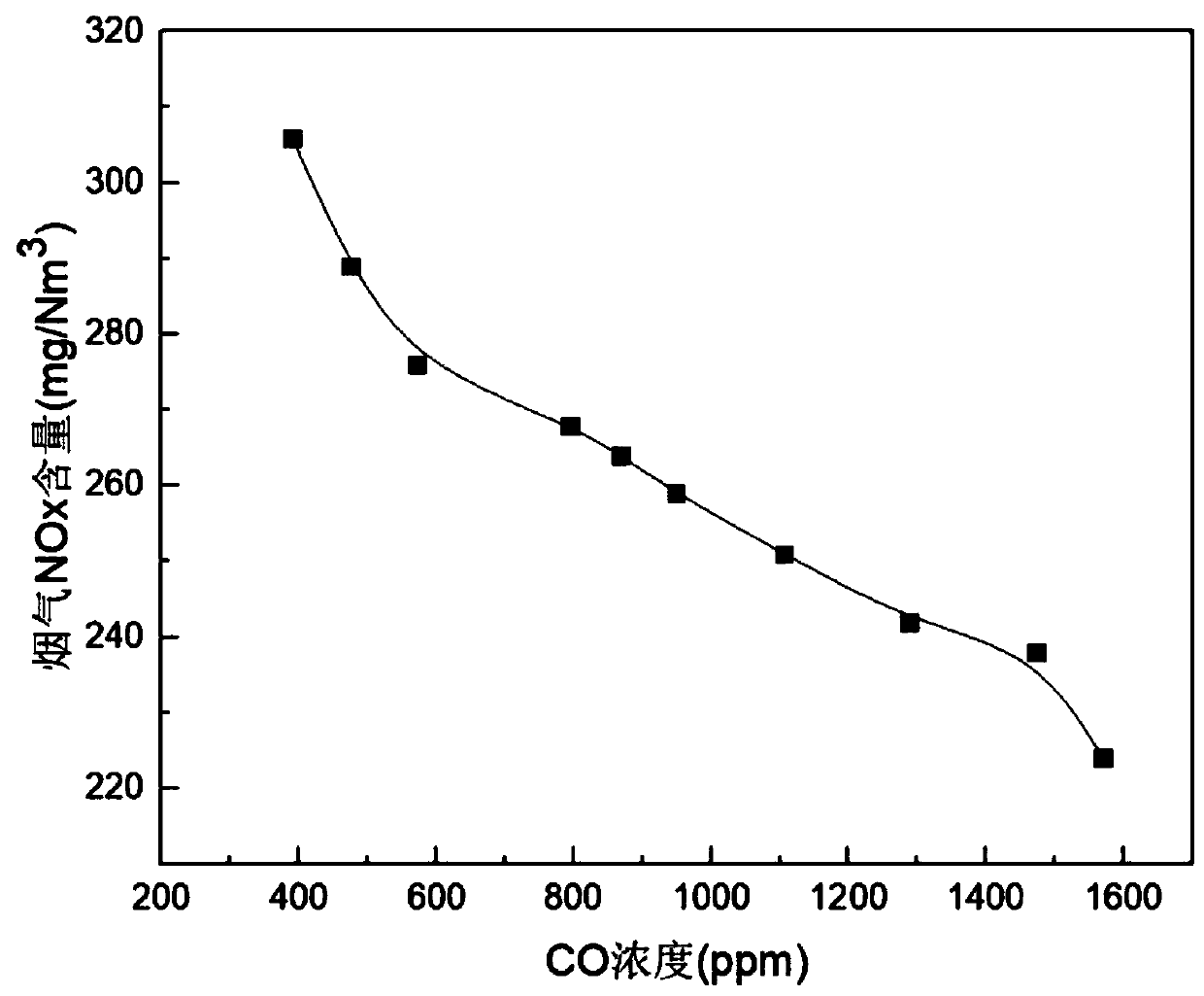 A method, system and database for boiler combustion optimization based on CO detection