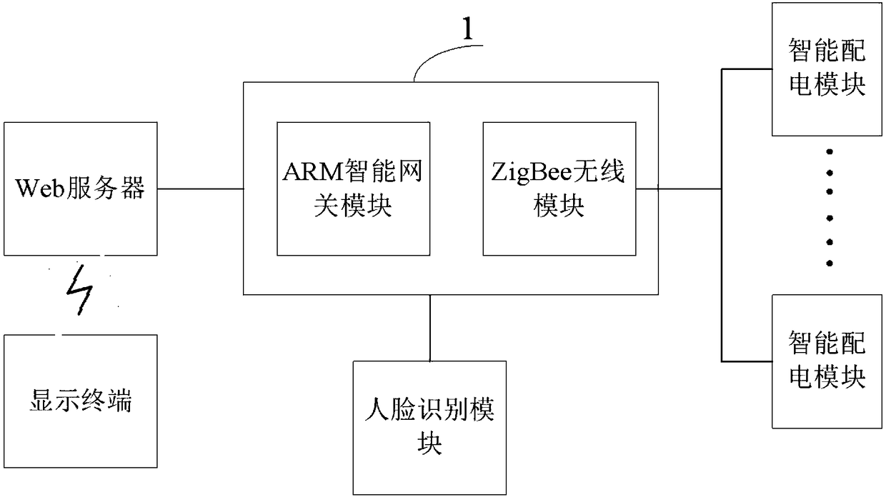 Intelligent power distribution management system and method of station equipment