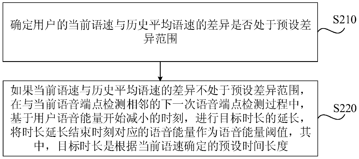 Voice endpoint detection method, device, terminal and storage medium