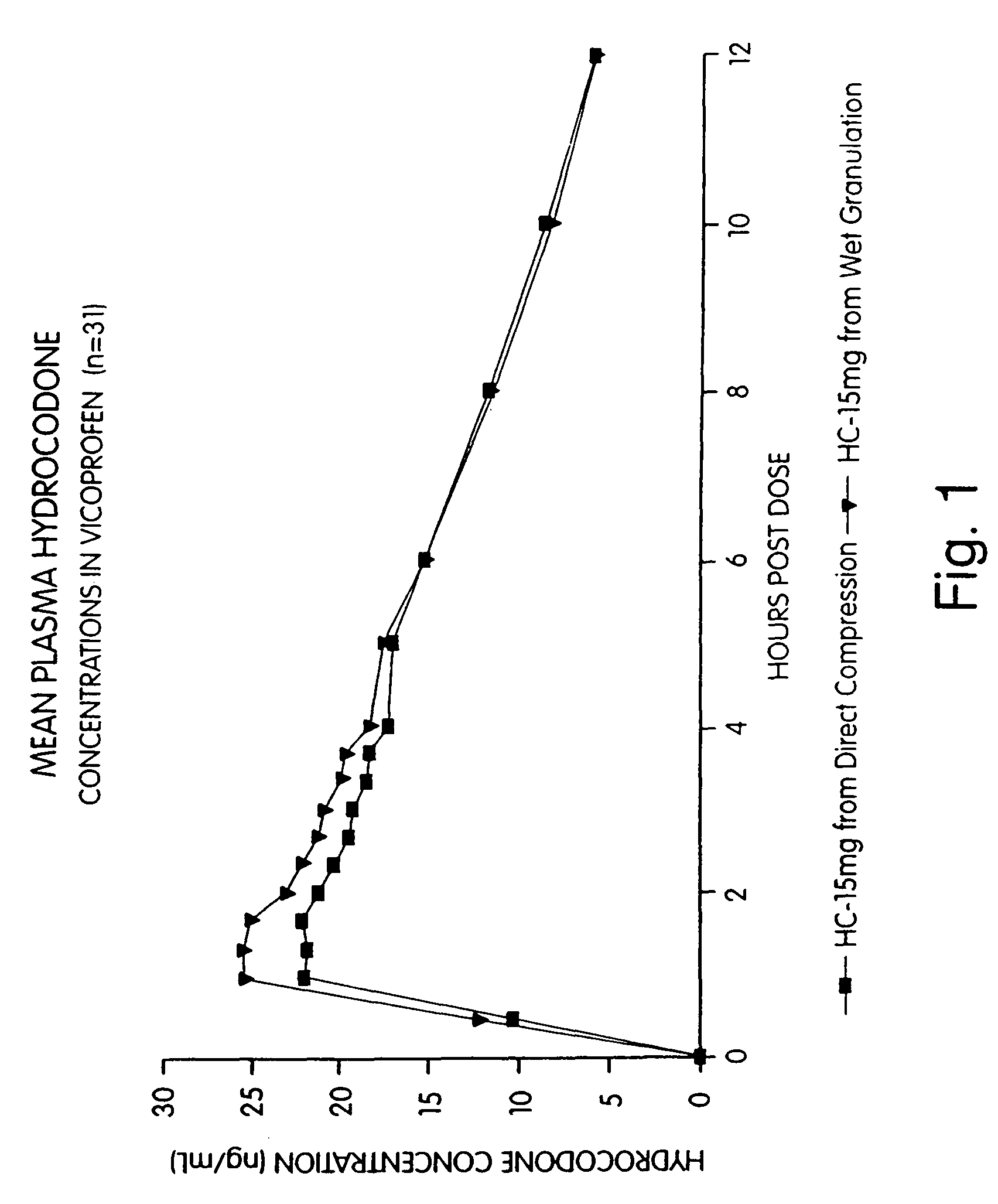 Ibuprofen and narcotic analgesic compositions