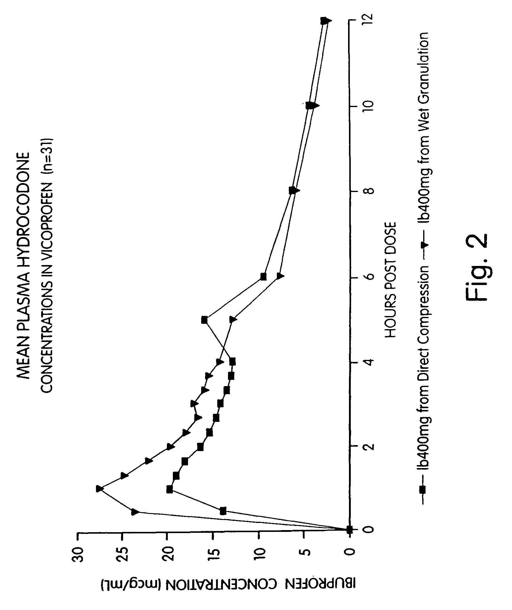 Ibuprofen and narcotic analgesic compositions