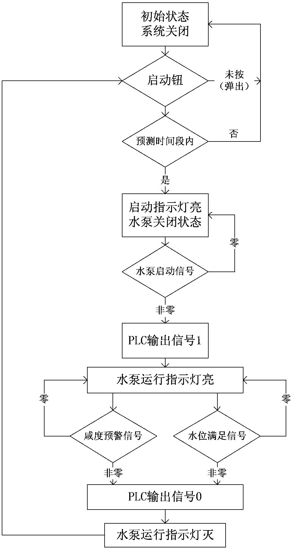 Automatic dispatch control system and method of salty prevention pumping station