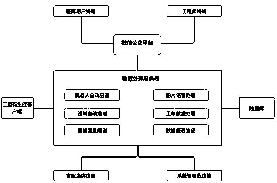 Medical equipment repairing system based on WeChat official platform and operation method thereof