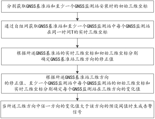 Rapid and high-precision GNSS landslide monitoring method, device and system