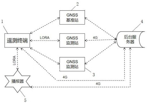 Rapid and high-precision GNSS landslide monitoring method, device and system