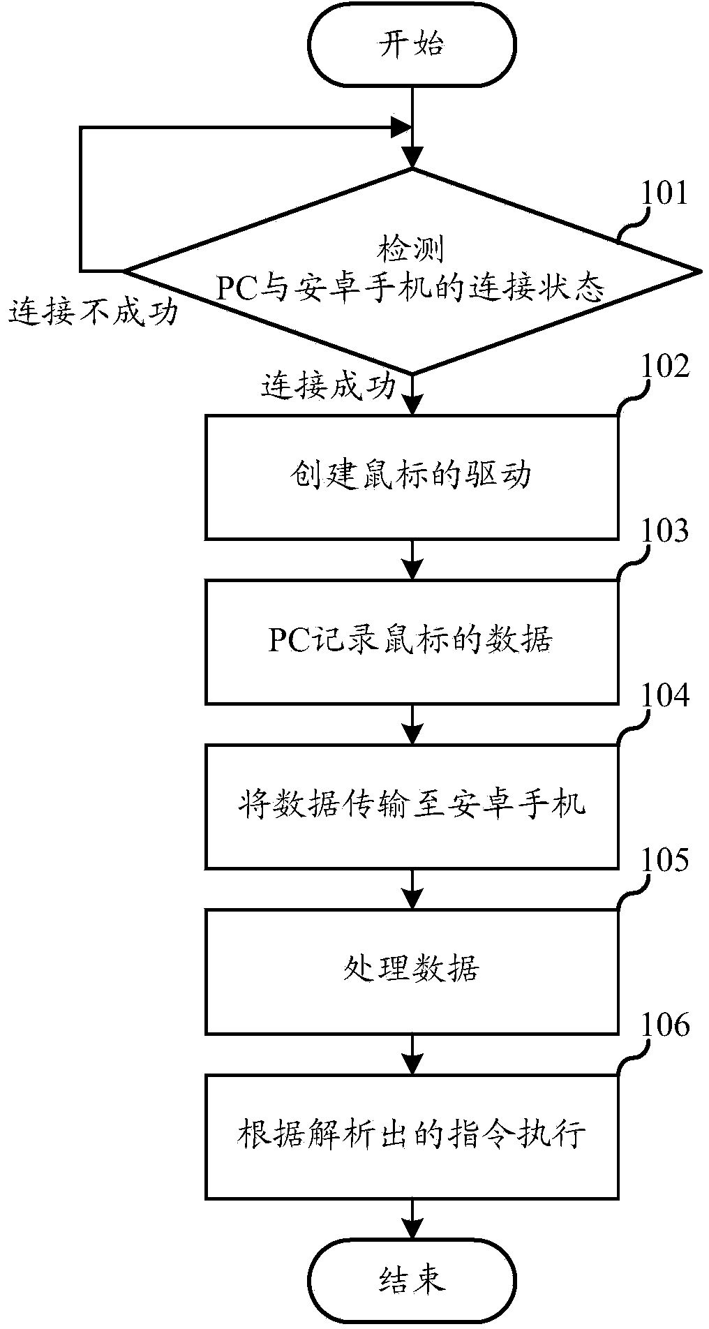 Method and device for sharing input device of PC (personal computer) with Android device