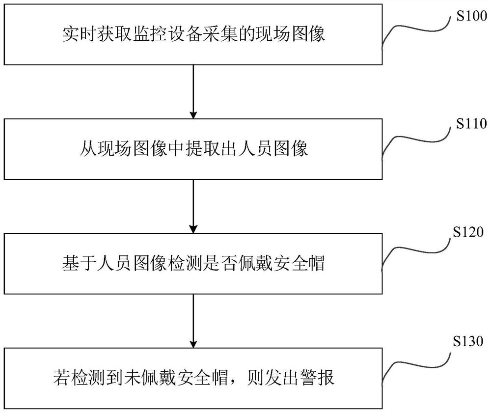 Safety helmet wearing identification method and device, computer equipment and storage medium