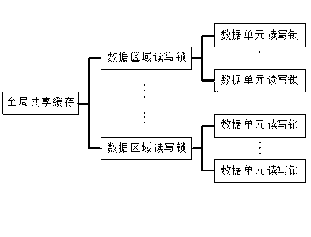 Designing method of global-cache-sharing tight coupling multi-control multi-active storage system
