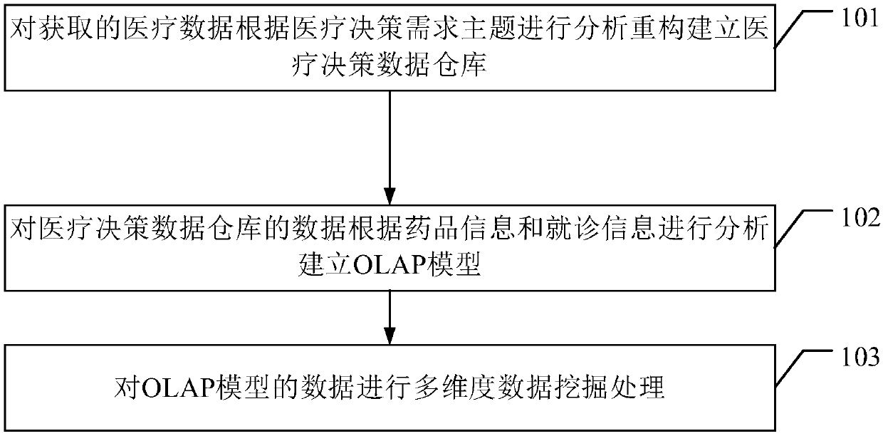 Medical data decision support method and system