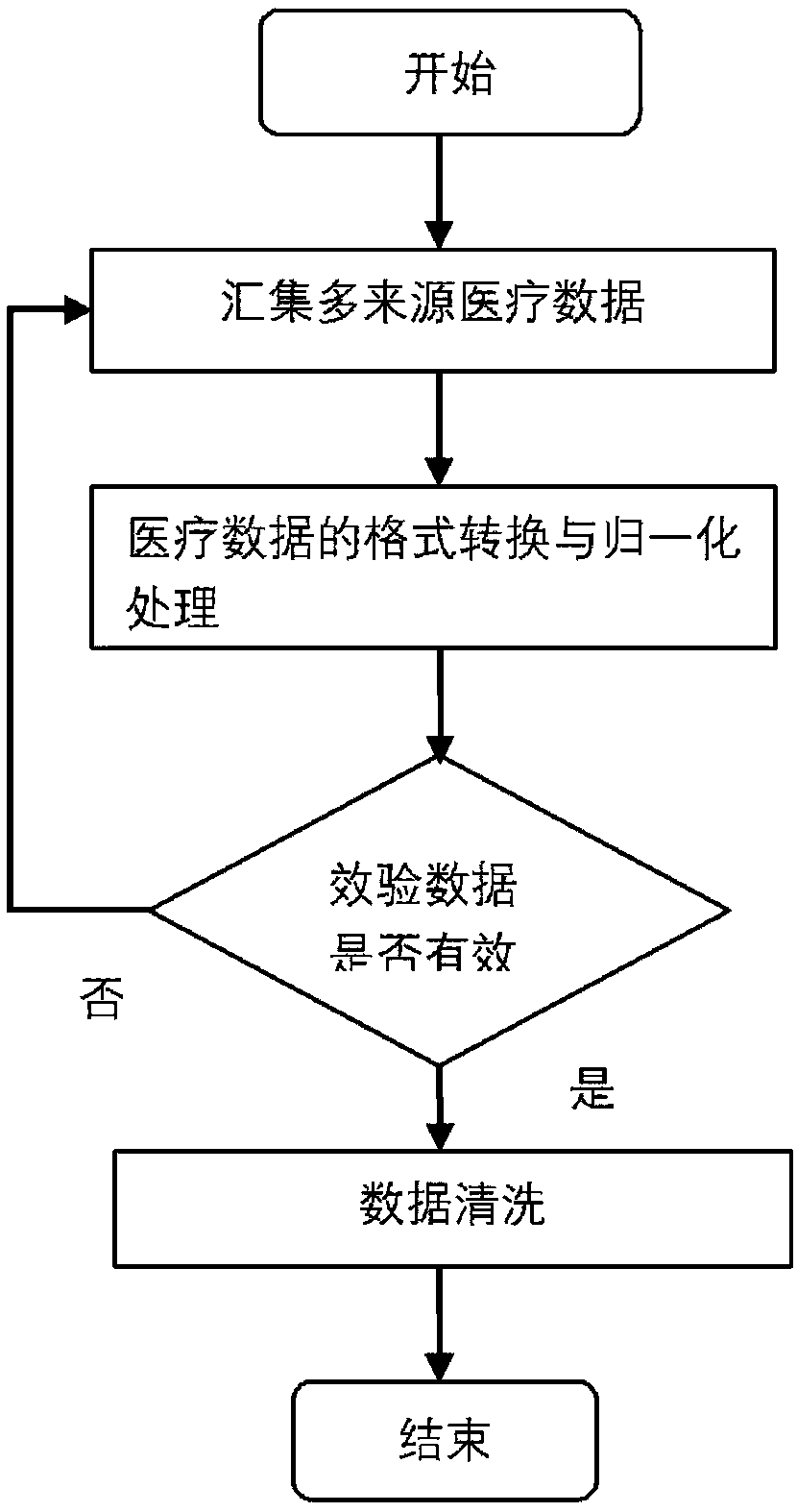 Medical data decision support method and system