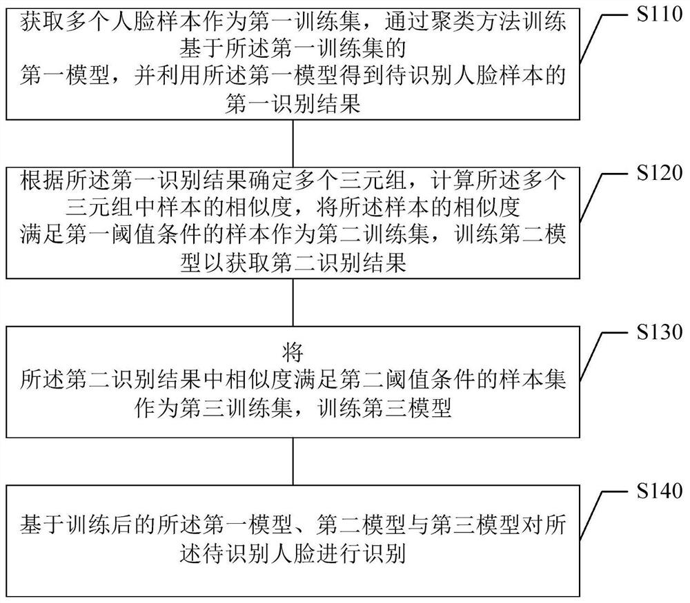 Face recognition method, face recognition system, medium and electronic device