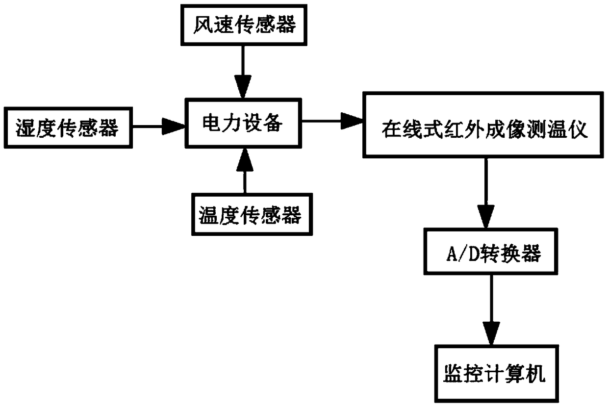 An online accurate temperature measurement method and temperature measurement system for electric power equipment