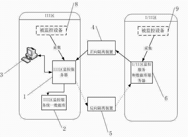 Safe region-crossing equipment uniform monitoring method based on independent monitoring services, and monitoring system for the same