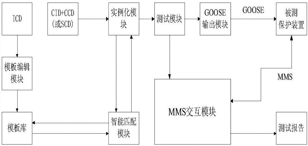 GOOSE input point matching automatic test system based on CCD file