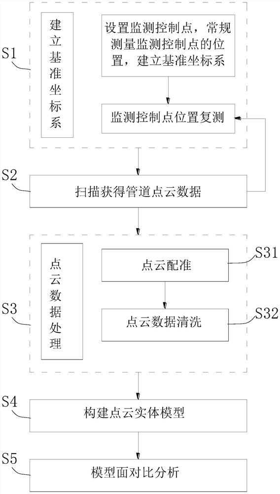 Large-pipe-diameter rain sewage pipe network damage detection method based on BIM point cloud technology