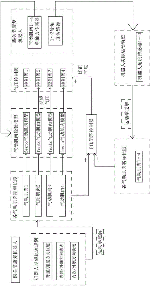 Parallel ankle rehabilitation robot and control method thereof