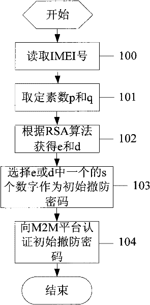 Household security system and method for generating initial disarming password thereof