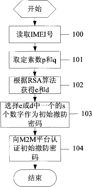 Household security system and method for generating initial disarming password thereof