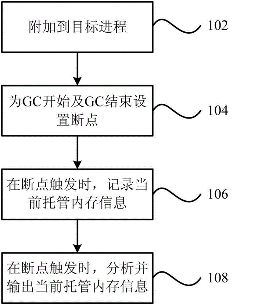 Memory analysis and optimization method and system based on garbage collection