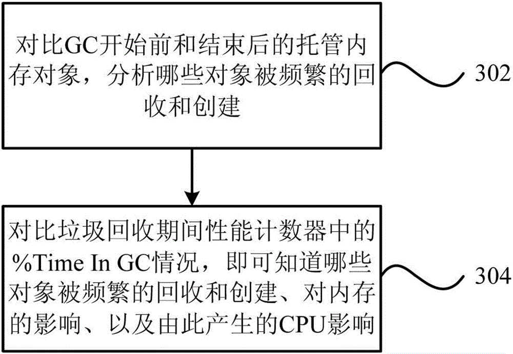 Memory analysis and optimization method and system based on garbage collection