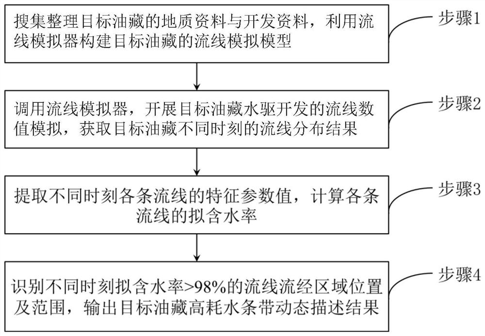 Dynamic description method for high-water-consumption strip of water-drive reservoir