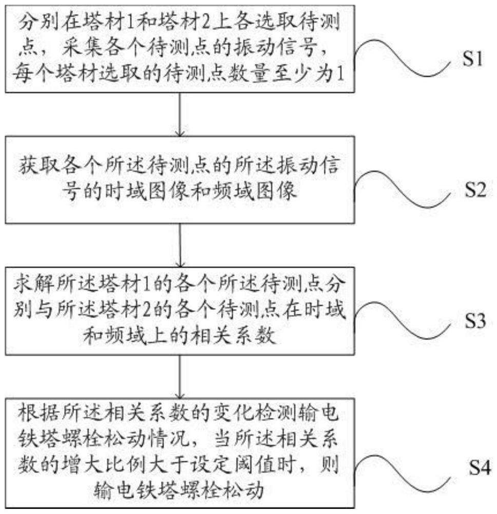 Power transmission tower bolt looseness detection method and system based on correlation coefficient