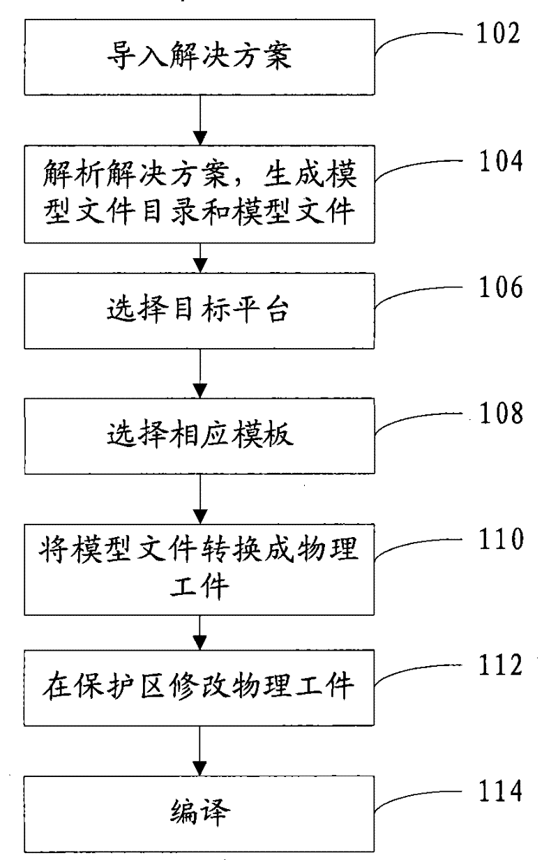 Model-driven software development method and system based on template