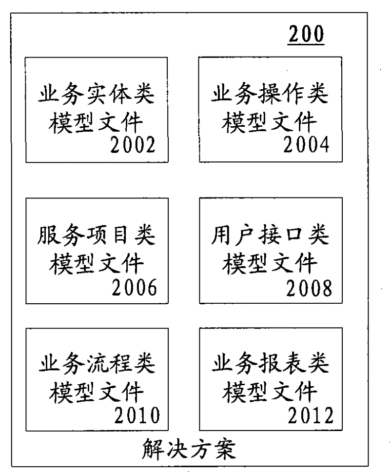 Model-driven software development method and system based on template