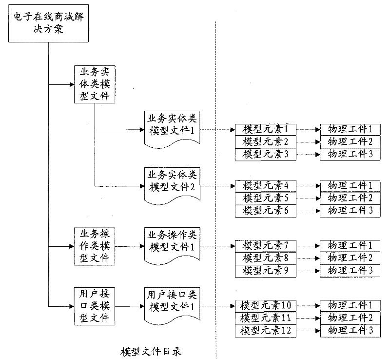 Model-driven software development method and system based on template