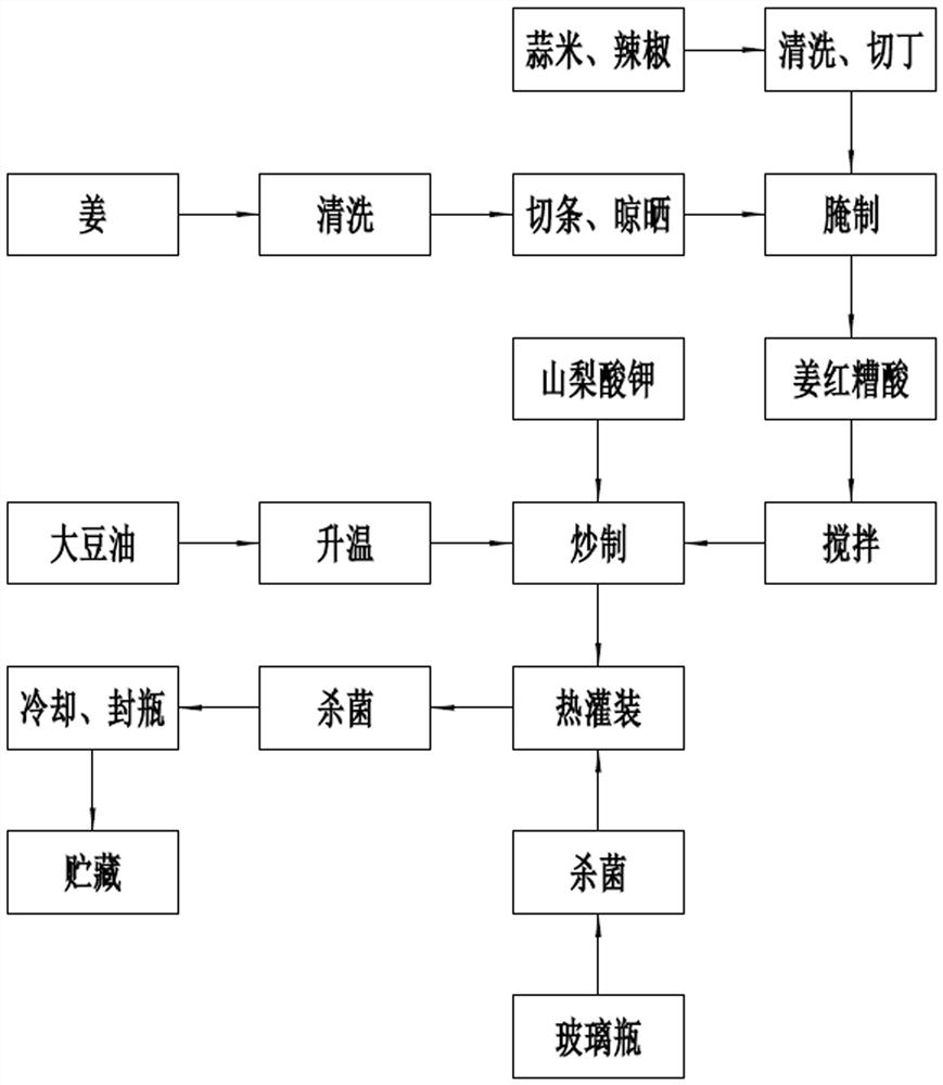 Preparation method of oily red vinasse acid sauce