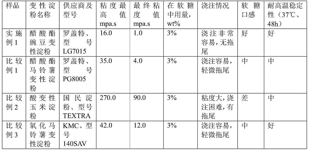 Functional mixed gel type soft sweets and manufacturing method thereof