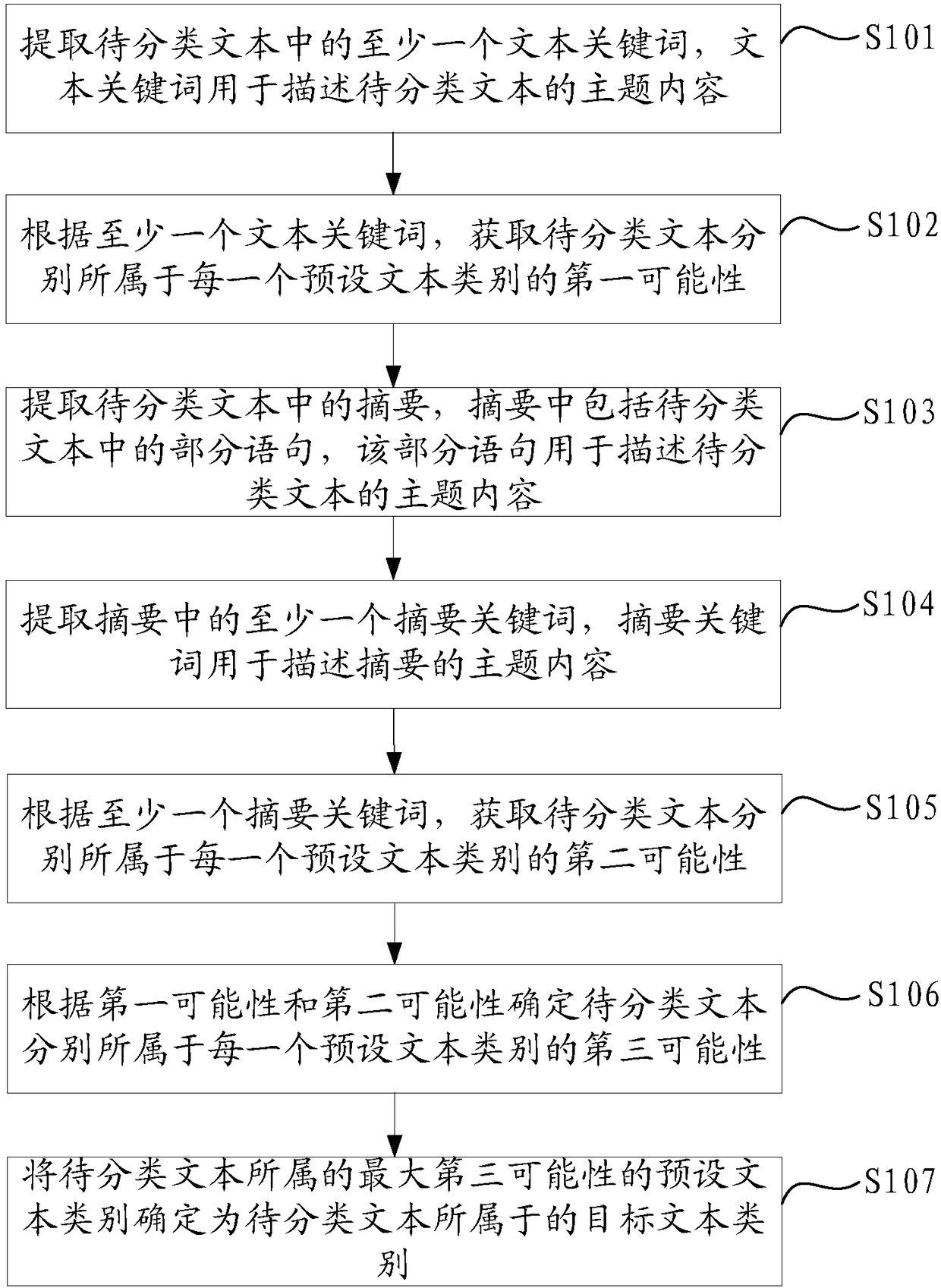 Text Classification Method And Device - Eureka 