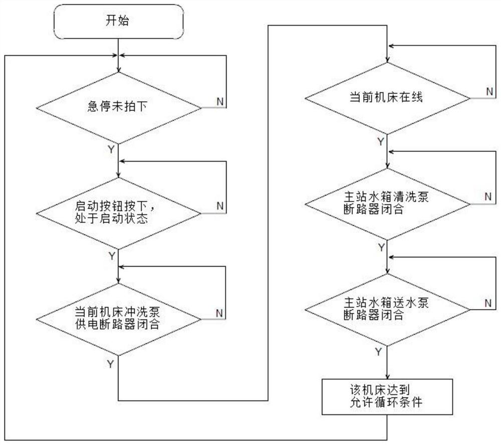 A centralized processing control method for engraving center cutting fluid