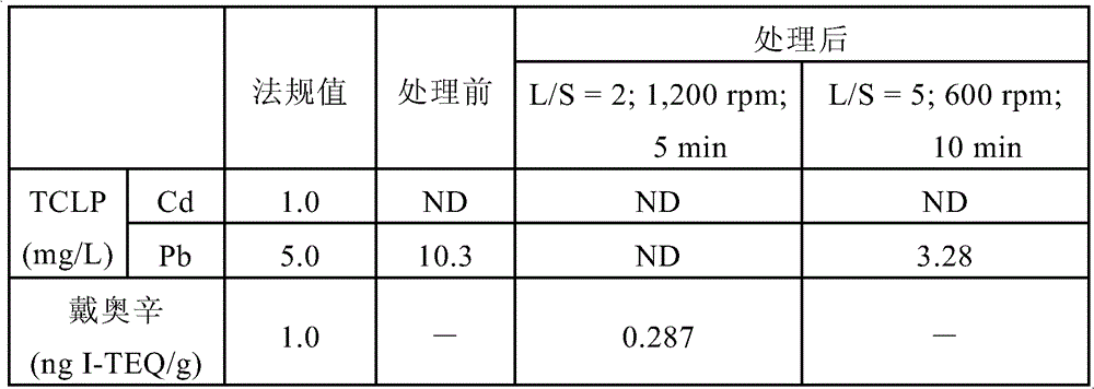 Method of rapidly removing harmful substance in waste incineration fly ashes