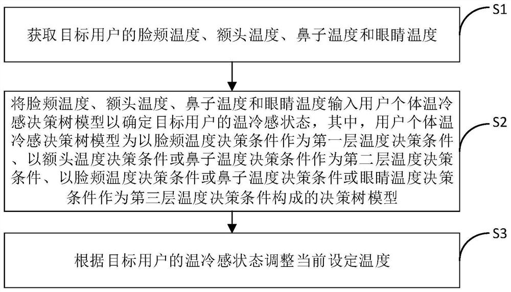 Air conditioner control method and air conditioner