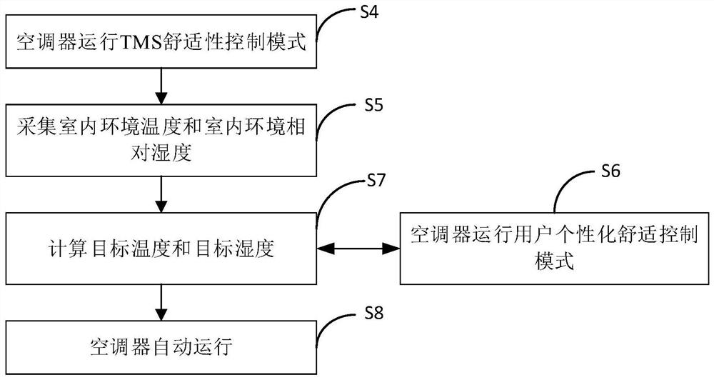 Air conditioner control method and air conditioner