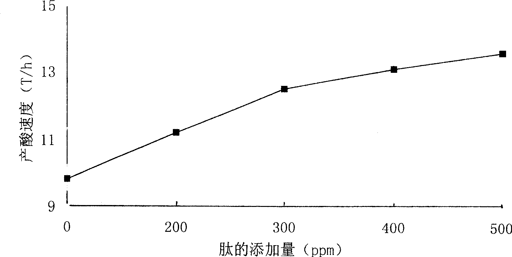 Process for preparing biological active peptide for improving lactic acid bacteria proliferation and fermentation to produce acid