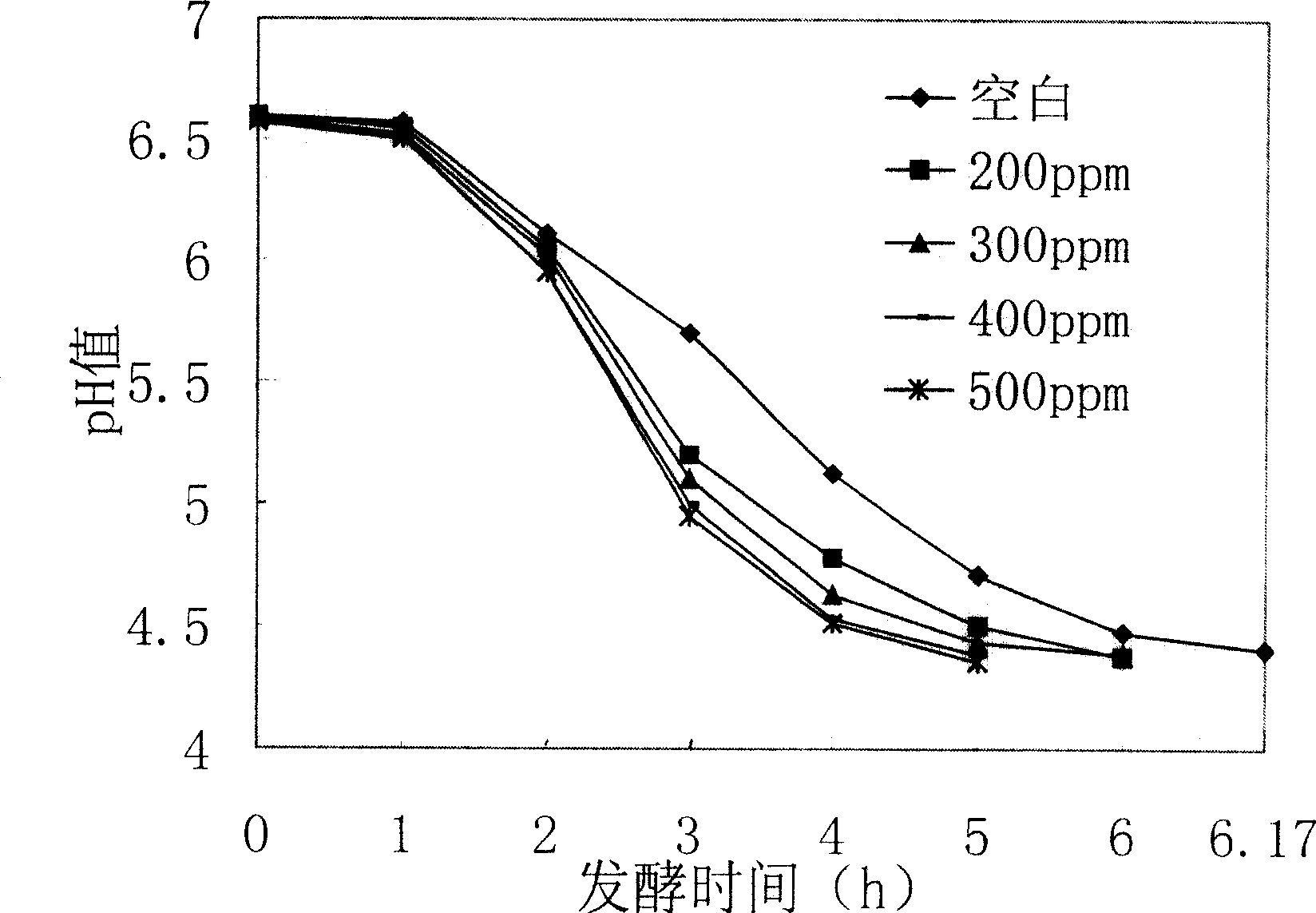 Process for preparing biological active peptide for improving lactic acid bacteria proliferation and fermentation to produce acid