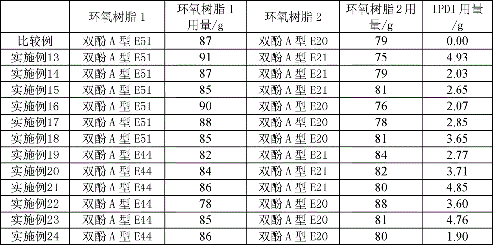 Bisphenol A epoxy resin composition modified by polyurethane structure and its preparation and application