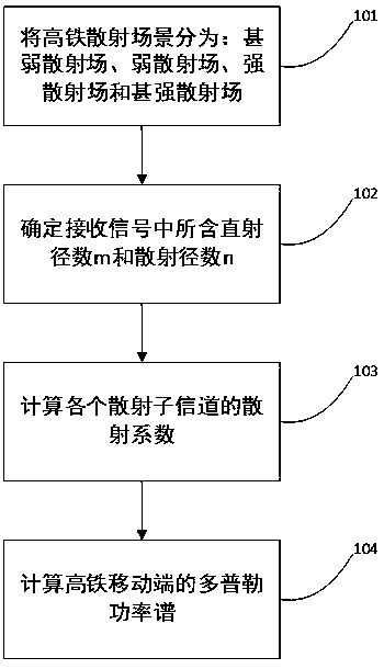 Calculation Method of Doppler Power Spectrum of High-speed Railway Wireless Channel Based on Scattering Characteristics