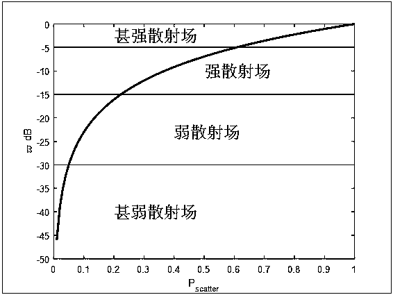 Calculation Method of Doppler Power Spectrum of High-speed Railway Wireless Channel Based on Scattering Characteristics