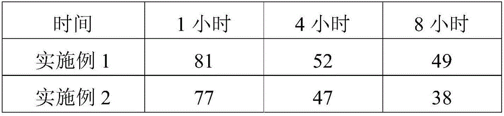 Children's body wash and preparation method thereof