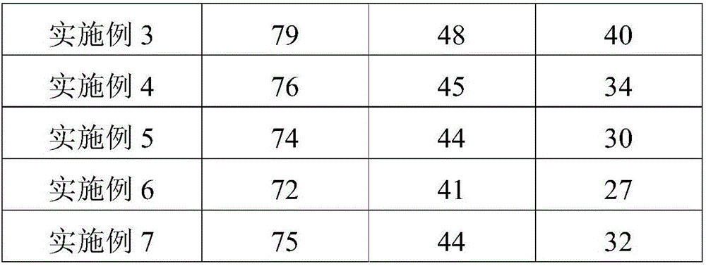 Children's body wash and preparation method thereof