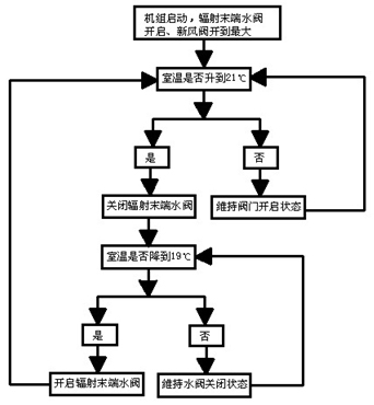 Air-conditioner control system and method of indoor type low-temperature radiation and fresh air