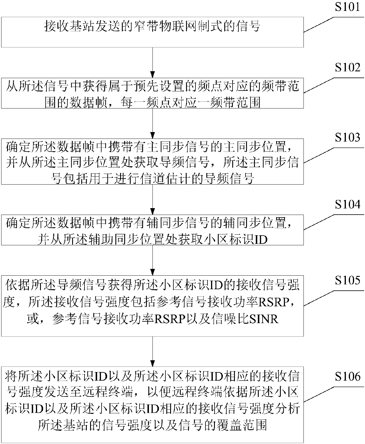 Frequency sweeping method for the internet of things and frequency sweeping instrument