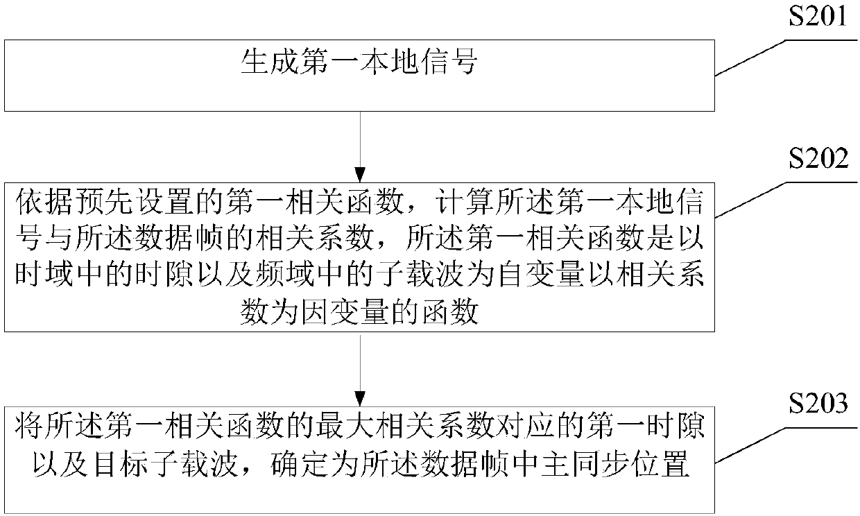 Frequency sweeping method for the internet of things and frequency sweeping instrument