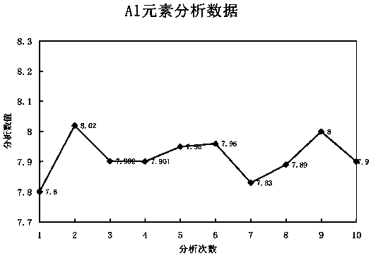 Method for quickly and jointly measuring various element components in special high-aluminum high-manganese steel by utilizing spark source atomic emission spectrometry